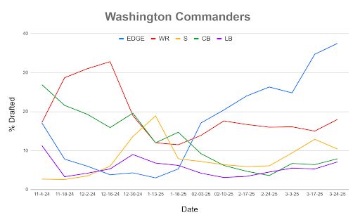 A line chart showing Mock Draft Simulator data dating back to November.