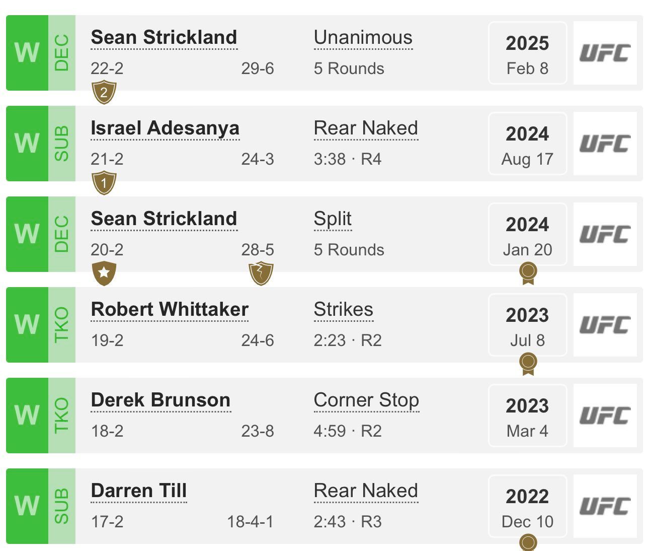 Dricus du Plessis' MMA record since December 2022