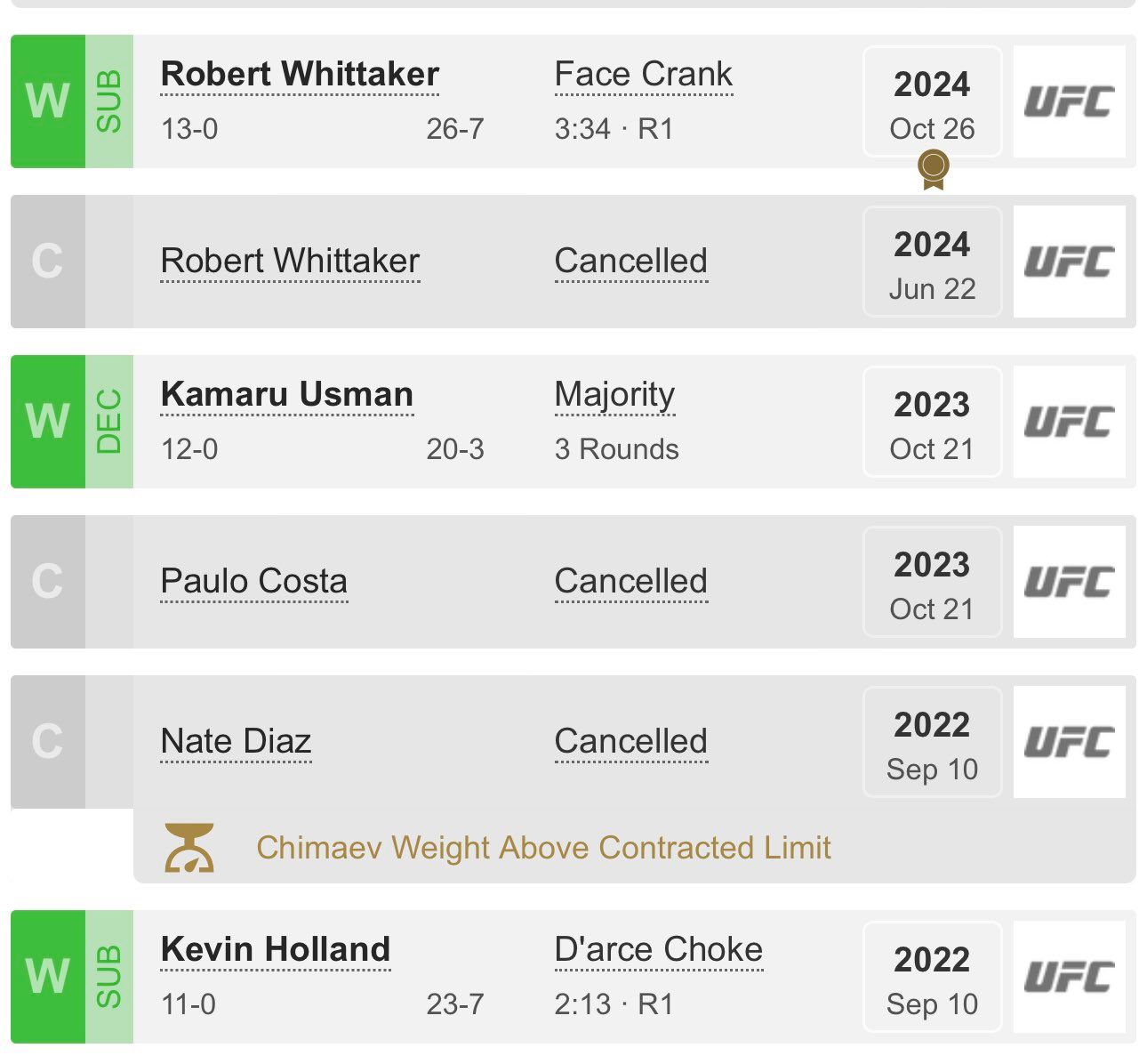 Khamzat Chimaev's MMA record since September 2022