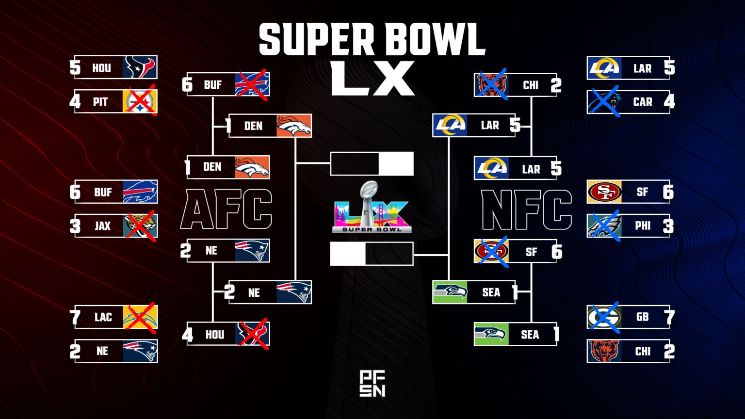 NFL PLAYOFF BRACKET visual data 5