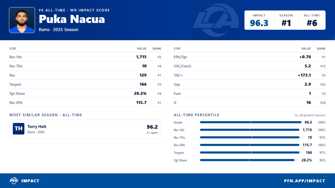 PFN NFL Wide Receiver Impact Rankings Puka Nacua