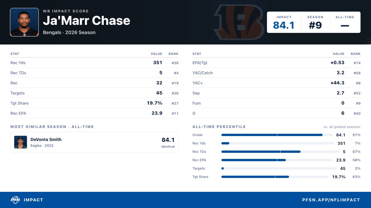 Red Yea ‘Everything Was Red Sea for Him’ — Ja’Marr Chase Hypes Ravens’ 2-Time ...
